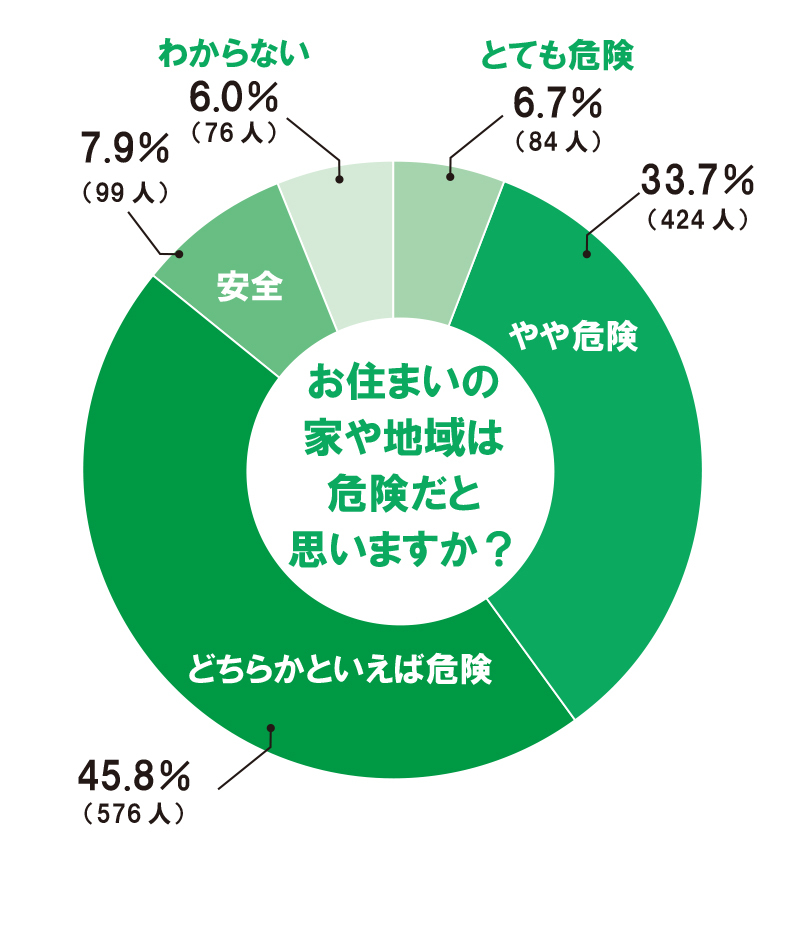 【危険だと思うか】円グラフ④