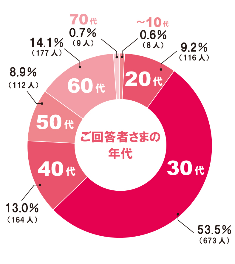 【年代】円グラフ①