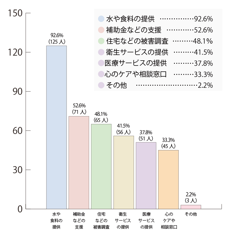 【自治体のサポート】棒グラフ②
