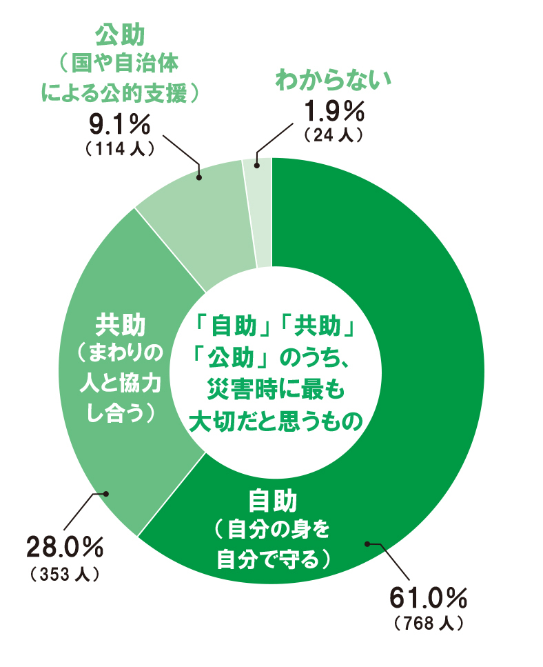 【自助・共助・公助】円グラフ⑧