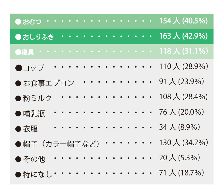 【園で必要なアイテム】表①