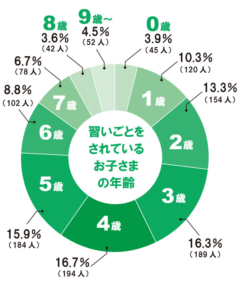 【習いごとをしている子どもの年齢】円グラフ⑥