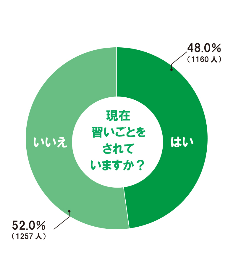 【お子さまの習いごと状況】円グラフ⑤