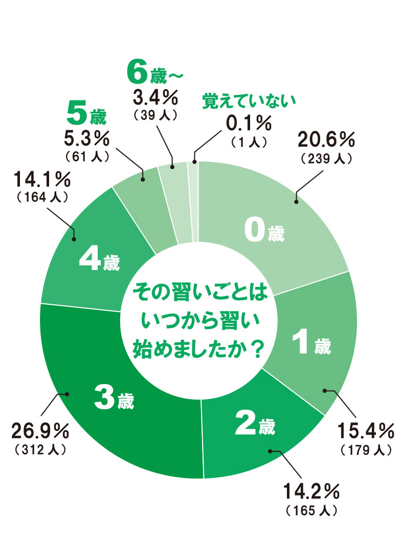 【いつから始めたか】円グラフ⑧