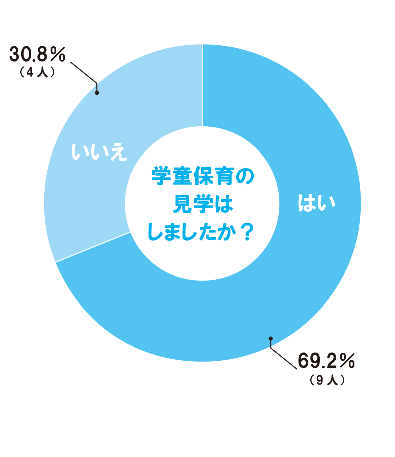 【学童保育の見学をしたか】円グラフ⑲