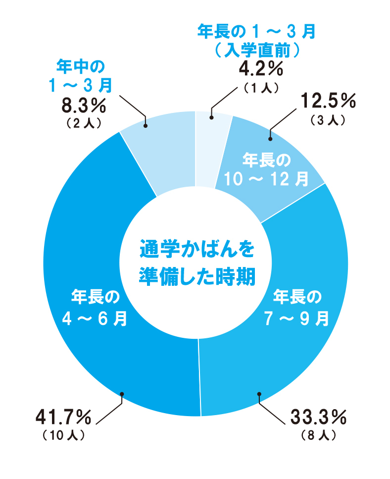 ★【通学かばんを準備した時期】円グラフ⑬