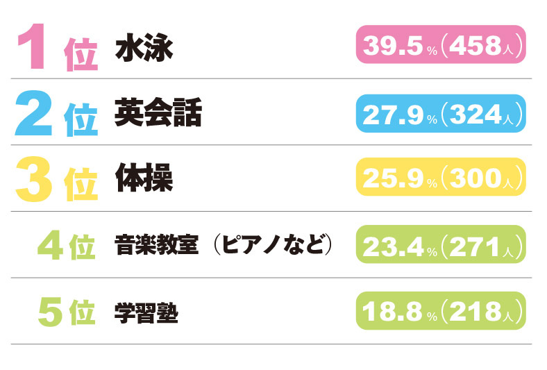 【どんな習いごと】ランキング①-2