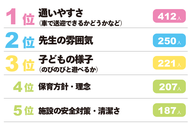 【園を選んだ基準】ランキング①