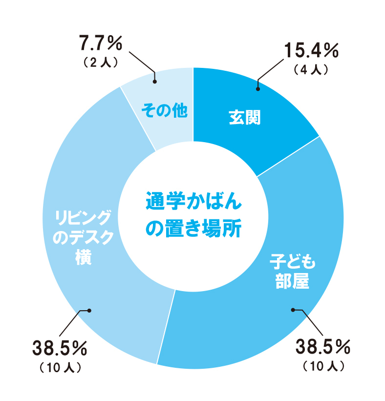 【通学かばんの置き場所】円グラフ⑮