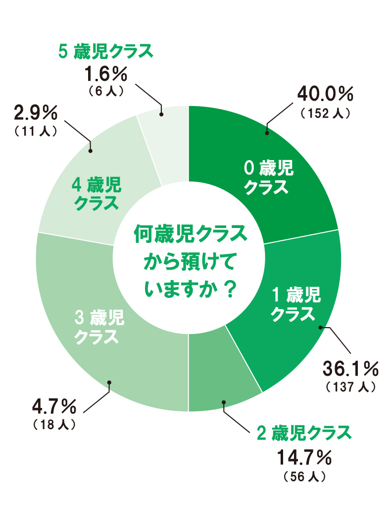 【何歳児クラスから預けているか】円グラフ⑤