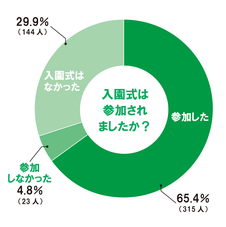 【入園式に参加したか】円グラフ⑧