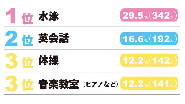 【はじめての習いごと】ランキング②-2