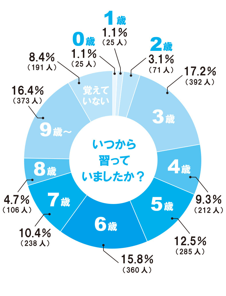 【いつから習っていたか】円グラフ⑩ (1)