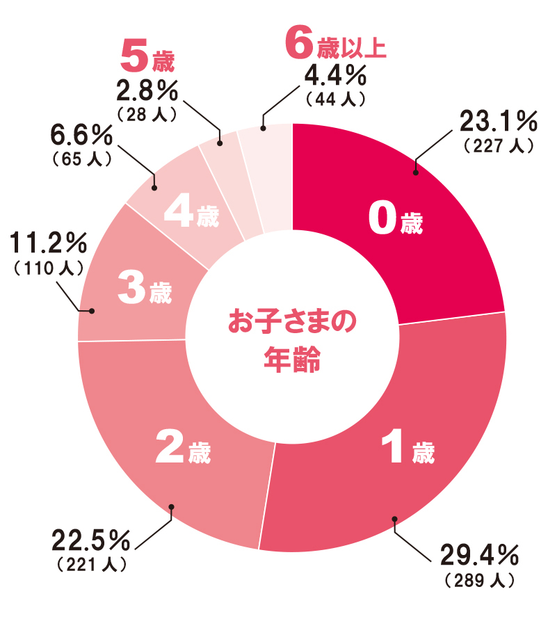 【お子さまの年齢】円グラフ③