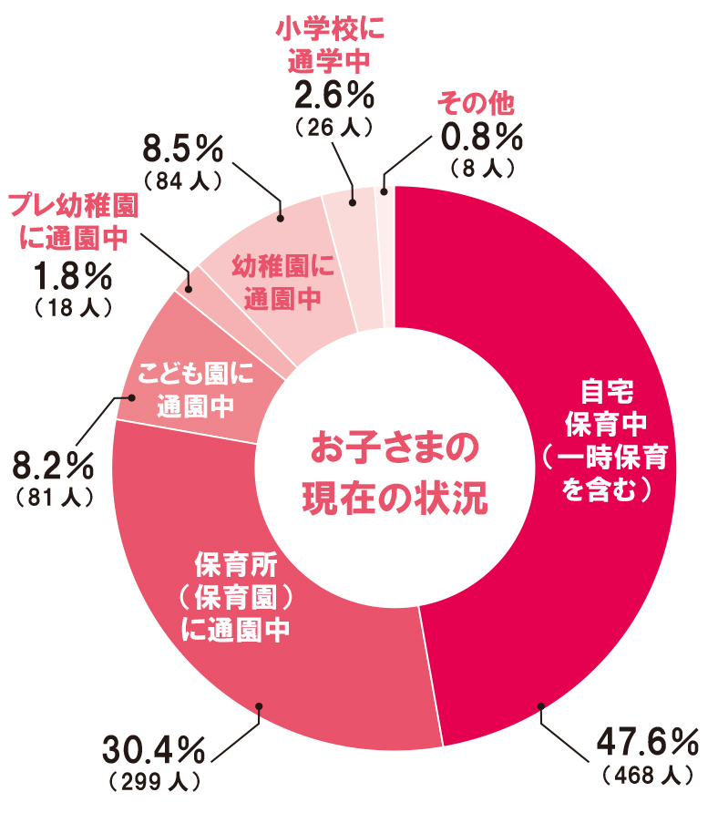 【お子さまの現在の状況】円グラフ④