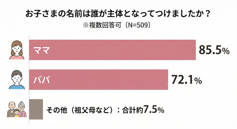 名付けの主導権はややママに? 6年前と比べて関与率が6.4%上昇