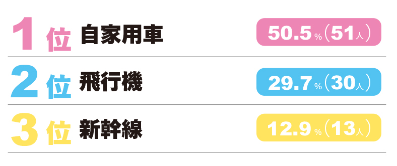 ランキング③
