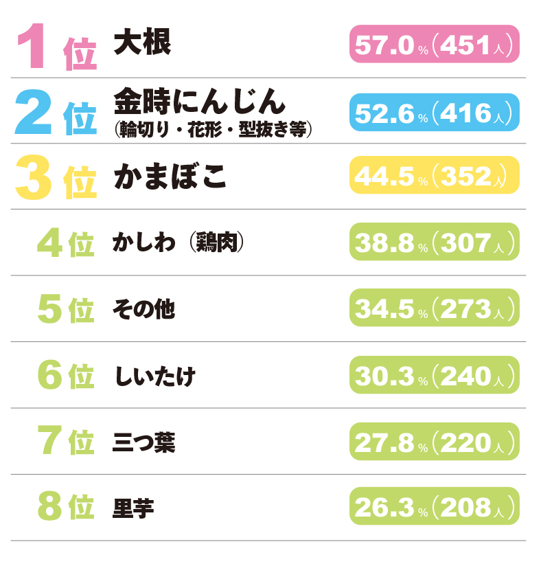 ランキング⑨